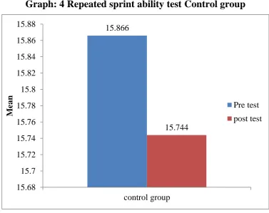 Table: 4 Repeated sprint ability test Control group 