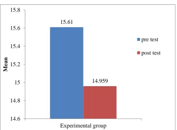 Table: 5 Repeated sprint ability test Experimental group 