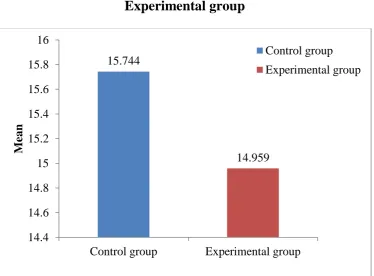 Table: 6 Repeated sprint ability test Control group and  