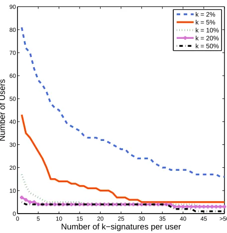 Figure 1: Number of users with at least xk -signatures(100 authors, 180 training tweets per author).