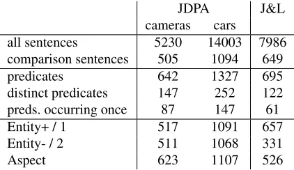 Table 1: Statistics about the datasets