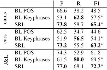 Table 3: Results argument identiﬁcation (gold predicates)