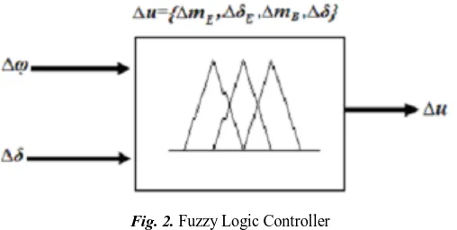 Fig. 2. Fuzzy Logic Controller  