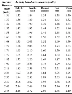 Table 2: Effect of physical factors on various measurements 