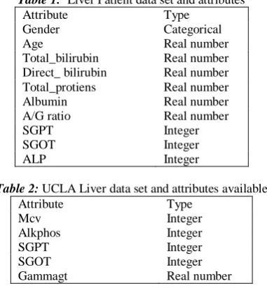 Table 1:   Liver Patient data set and attributes Attribute Type 