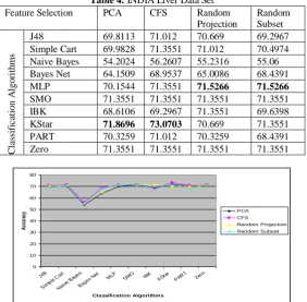 Table 4: INDIA Liver Data Set PCA CFS Random 