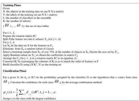 Figure 11. Modified rotation forest algorithm with CFS feature selection and nearest neighbor classification algorithm for INDIA liver data set 