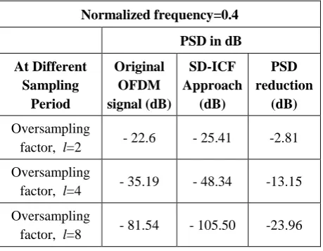 Table 1 Performance PSD evaluation of proposed approach at normalized frequency =0.4 