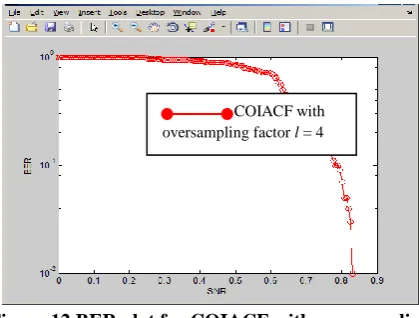 Figure 12 BER plot for COIACF with oversampling factor l = 4 in Rayleigh Fading Channel 