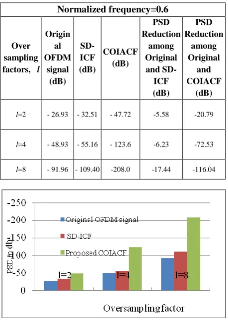 Figure 15 shows the graphical comparison of the PSD obtained for different oversampling factors at 