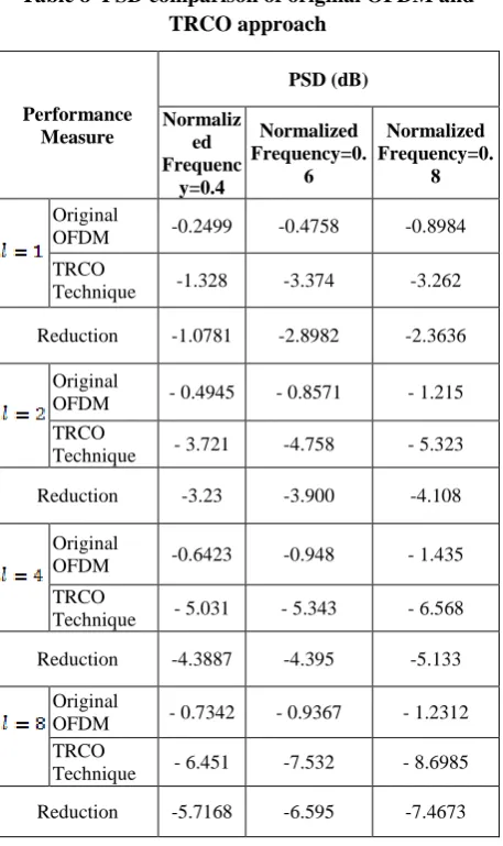 Table 8  PSD comparison of original OFDM and TRCO approach 