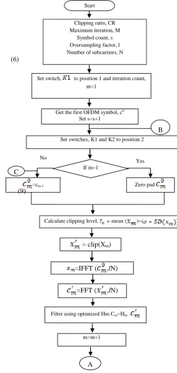 Figure 2. In the beginning, the CR, maximum iteration The flowchart of the SD-ICF is shown in and the symbol count are initialized