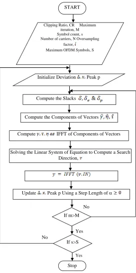 Figure 3 Custom optimized IACF method 