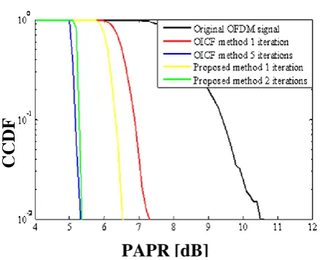 Figure  5 (a)  plots  the  Complementary Cumulative Distribution Function (CCDFs)  versus  
