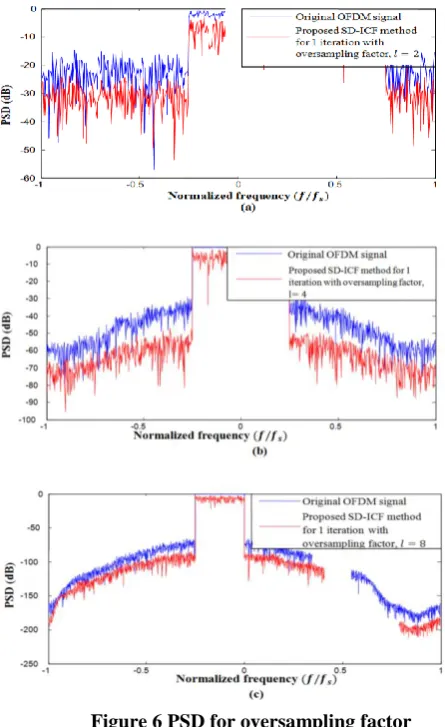 Figure 6 PSD for oversampling factor  (a) 2, (b) 4, (c) 8 