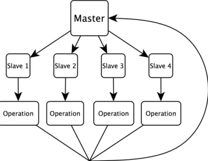 Figure 3-1: Illustration of the Data Flow in Spark