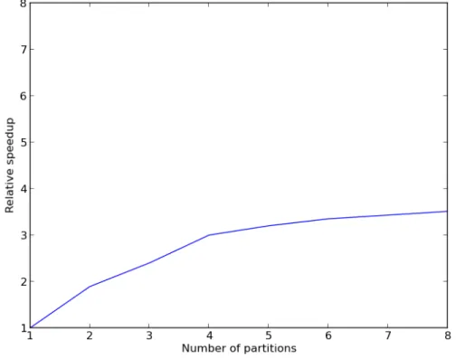 Figure 3-3: Speedup for a growing number of partitions on one machine