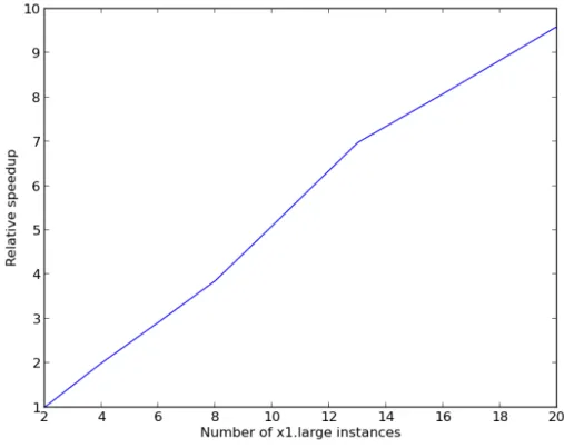 Figure 3-4: Speedup for a growing number of machines in Amazon EC2