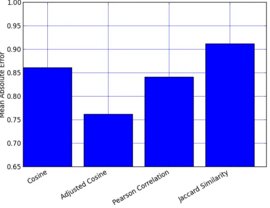 Figure 4-1: Impact of Similarity Metric on Item-based Collaborative Filtering Accu- Accu-racy