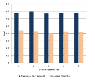 Fig. 3. Overall MAE for each of the K-fold validation set. 