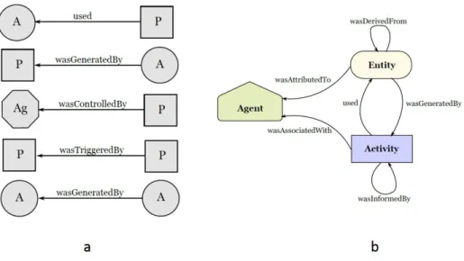 Figure 3.1: Basic nodes and relationships in OPM (Figure a, where A stands for artifact, P stands for process and Ag stands for agent) and PROV (Figure b).