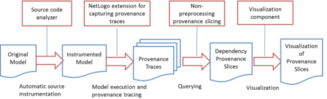 Figure 3.2: PIN overview: Red rectangles represent major components, and blue document charts represent input and output of each component