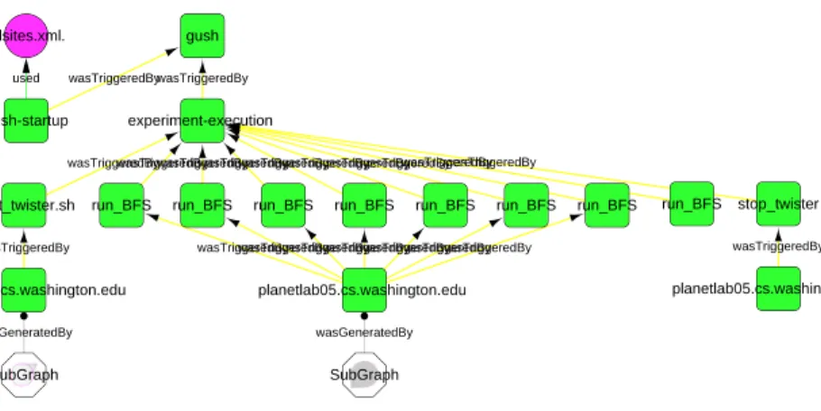 Figure 3.5: Abstract view of a breadth first search application. Subgraph nodes (shown as two octagons at bottom) result from clustering neighbor nodes; a user can navigate into subgraphs by clicking on them