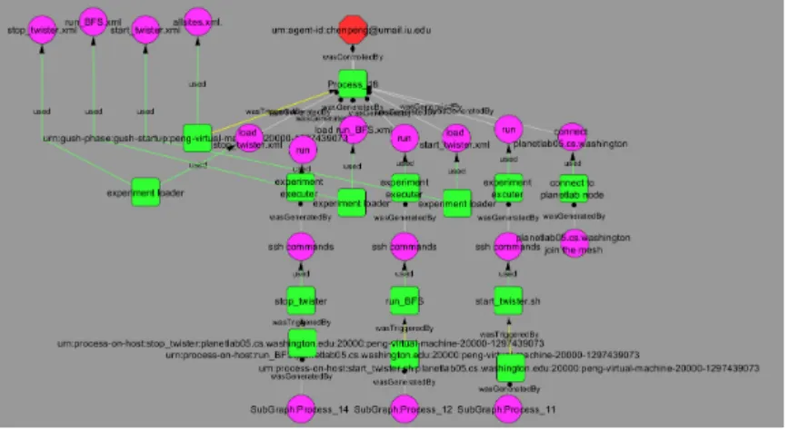 Figure 3.6: Complete provenance for a breadth-first search application, before the process elimination in Figure 3.7 and the artifact elimination in Figure 3.8.