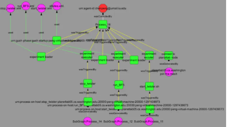 Figure 3.8: Breadth-first search application after artifact elimination. Artifact nodes be- be-tween process nodes in Figure 3.6 are now replaced by new edges “was triggered by.” This can eliminate the unwanted artifact nodes without misrepresenting the pr