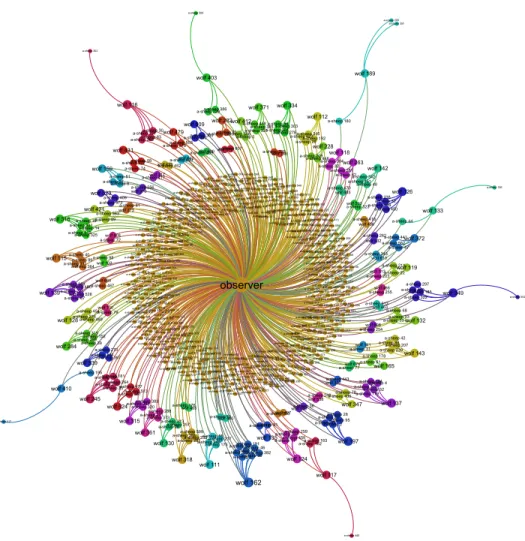 Figure 4.1: An example visualization of interactions between agents in “wolf-sheep- “wolf-sheep-predation”