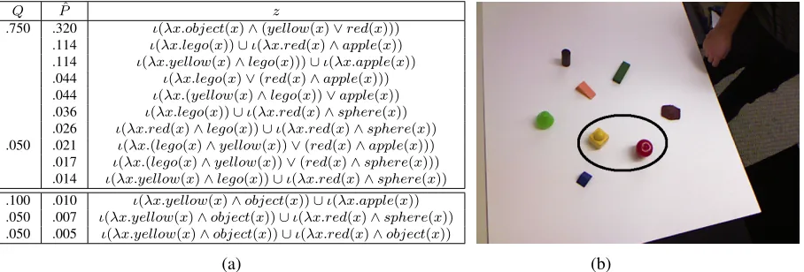 Figure 4: Example output of our system for the scene on the right. We show the top 10 expressions (zthe predicted distribution (entries in ) from ˆP) compared to the empirical distribution estimated from our labeled data (Q ).The bottom section shows the p