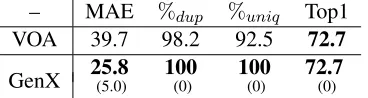 Table 2: Results on the complete corpus for thecomplete system (Full GenX), ablating the pruningmodel (NoPrune) and the different features: withoutcoverage features (NoCOV), without structure fea-tures (NoSTRUC) and using only the logical expres-sion HeadExp features (HeadExpOnly).Standarddeviation over ﬁve runs is shown in parentheses.