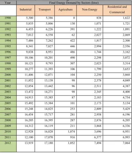 Table 2.1.2: Final Energy Demand by Sectors  