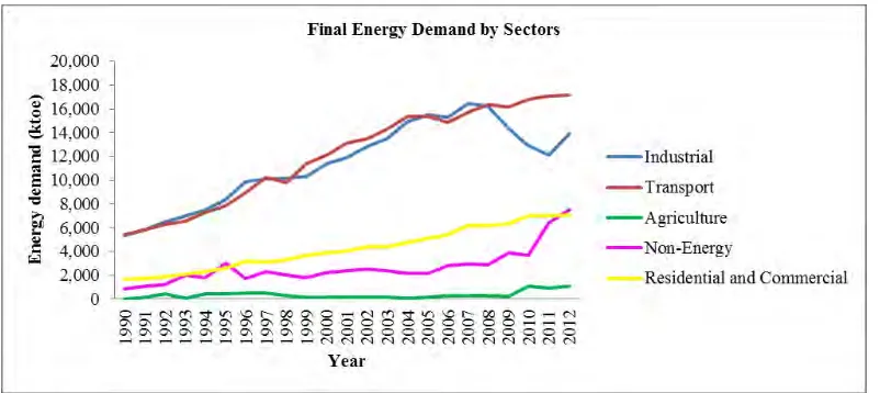 Figure 2.1.2: Graph of Final Energy Demand by Sectors (ktoe)           (Source: National Energy Balance 2012) 