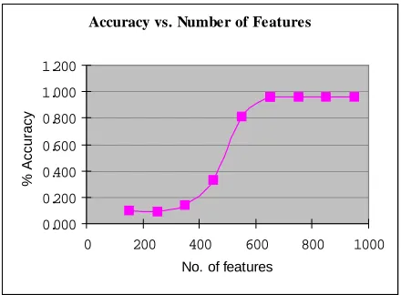 Fig. 2 Accumulated proportion of principal components generated by the PCA.  