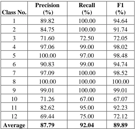 Table 5  The classification results using the PCA method.  