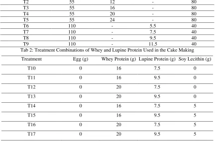 Table 1. Table 5 presents cake volume at different levels of lupine proteins. The cake volume for the control treatment was 850.0 cc, whereas the cake volume for the treatment T6 