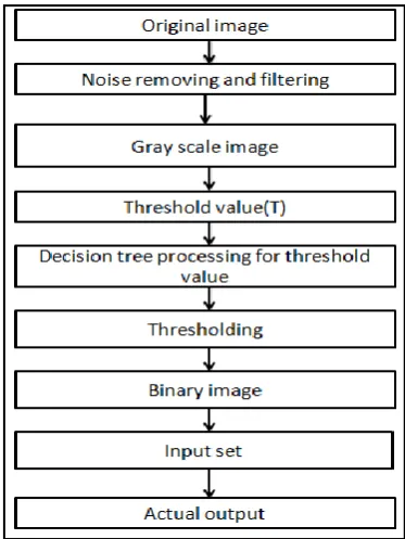 Figure 1. System Design of Textile Defect Recognizer 