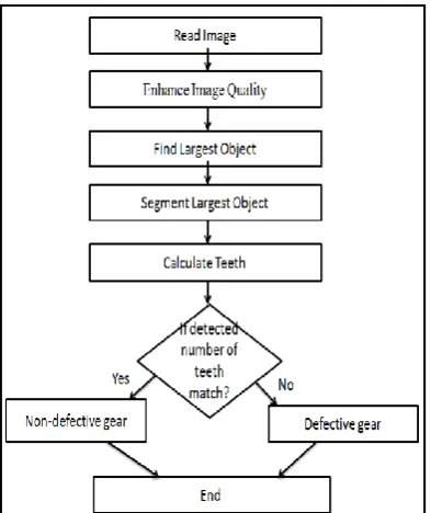 Figure 2.  Flow chart for Calculating teeth’s of plastic gear 