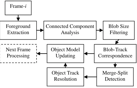 Fig. 1. Structure of The Tracking System 