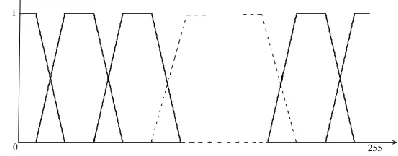Fig. 4. Fuzzy color space for hue and value components 