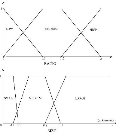 Fig. 6. Fuzzy predicates for shape feature (ratio and size) 