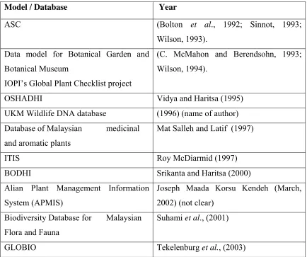 Table 1: Biodiversity Data Models/ Databases developed since 1992 