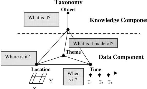 Figure 1: Pyramid Frame work: Data Component and Knowledge Component 