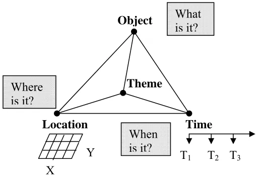 Figure 2 Pyramid Frame work with three main components; object,location, theme and   time 