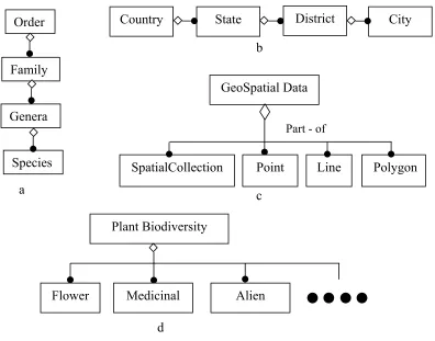 Figure 8: Aggregations in Stop-BDM data model 
