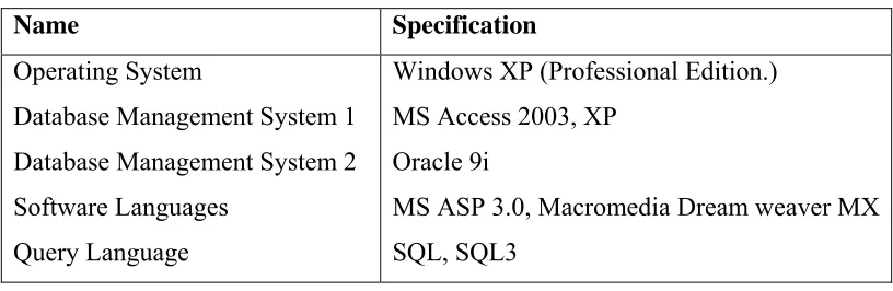 Table 4.1: Specifications of Software’s used in testing 