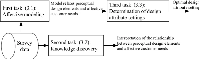 Figure 3 Three tasks for affective design using survey data 