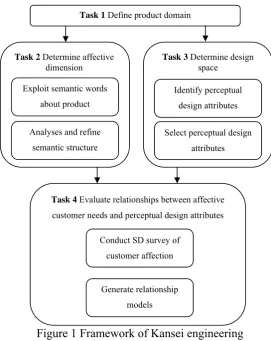 Figure 1 Framework of Kansei engineering 