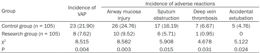 Table 2. Comparison of relevant clinical indicators in two groups of patients